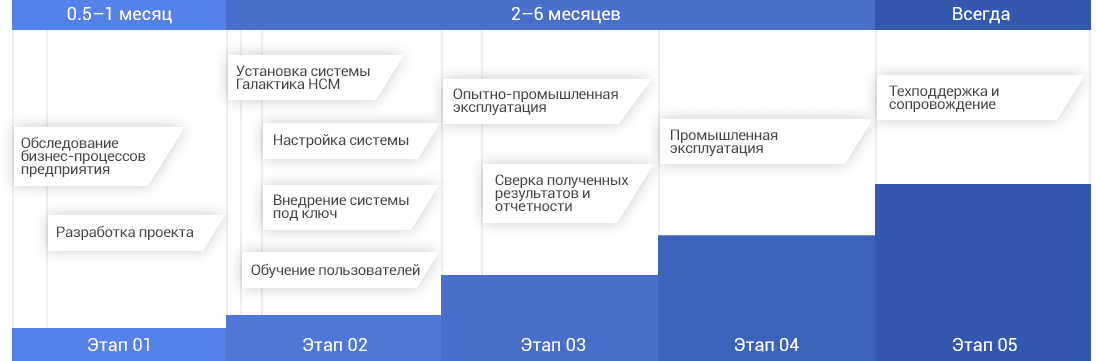 Календарь построения и внедрения системы Галактика HCM Календарь построения и внедрения системы Галактика HCM